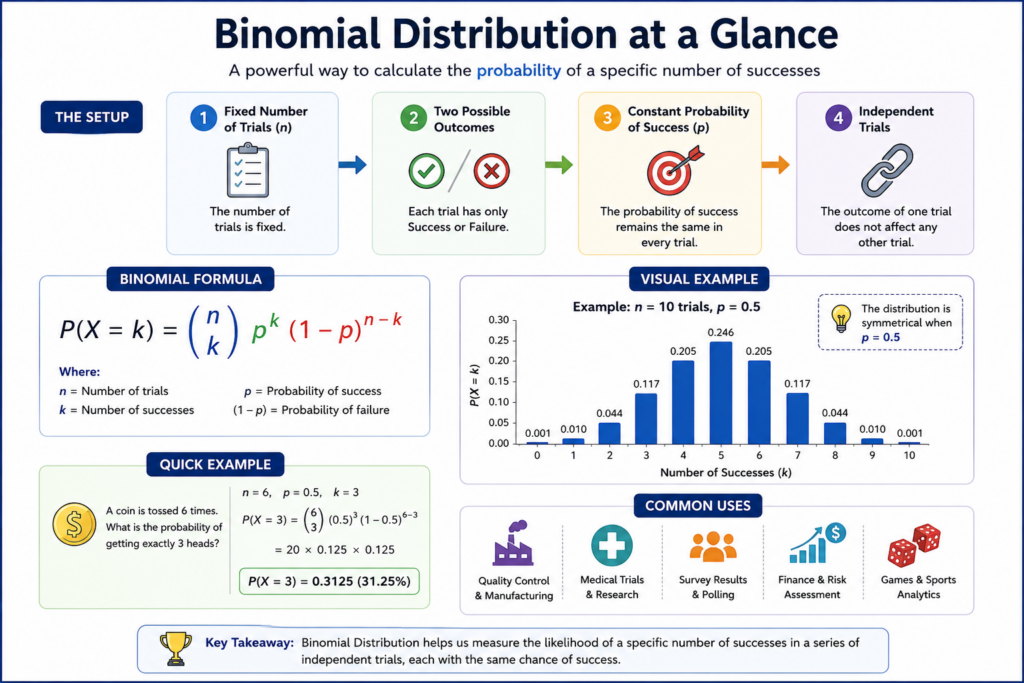 Binomial Distribution Calculator